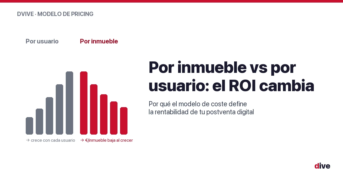Pagar por inmueble vs pagar por usuario: por qué el modelo de coste cambia el ROI de tu postventa digital