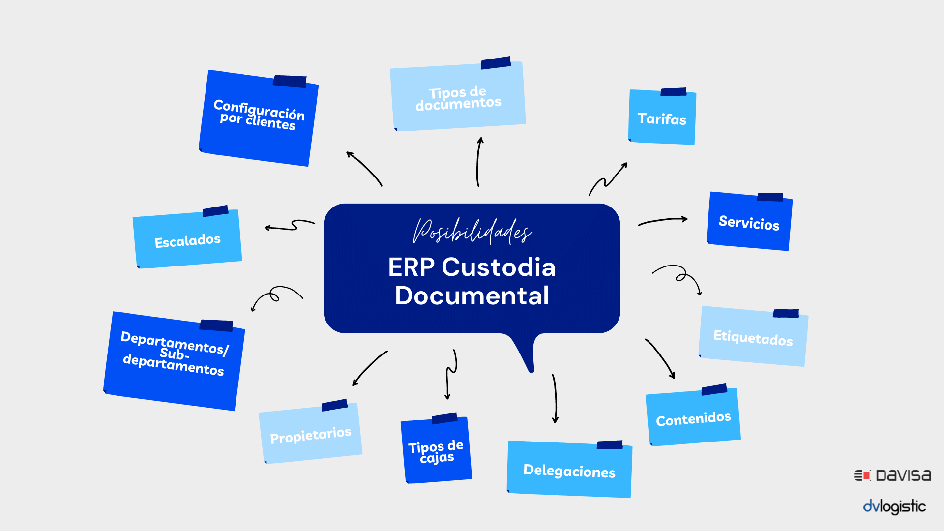 ERP para Custodia Documental