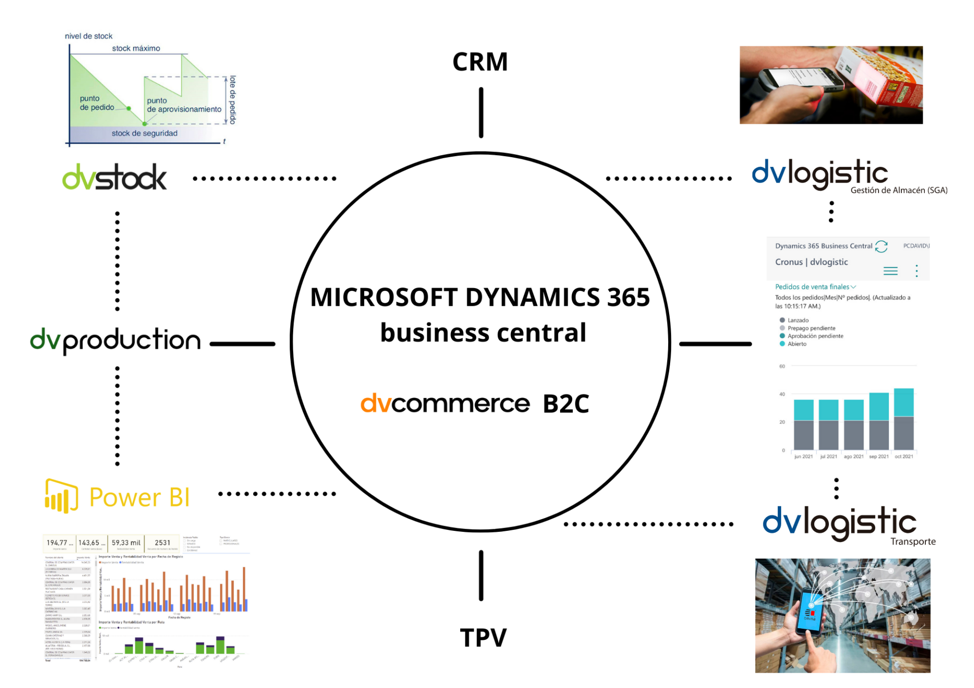 dvcommerce