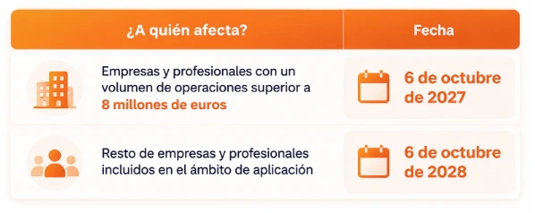 Fechas de la factura electrónica obligatoria: empresas y profesionales con volumen de operaciones superior a 8 millones de euros, 6 de octubre de 2027; resto de empresas y profesionales incluidos en el ámbito de aplicación, 6 de octubre de 2028