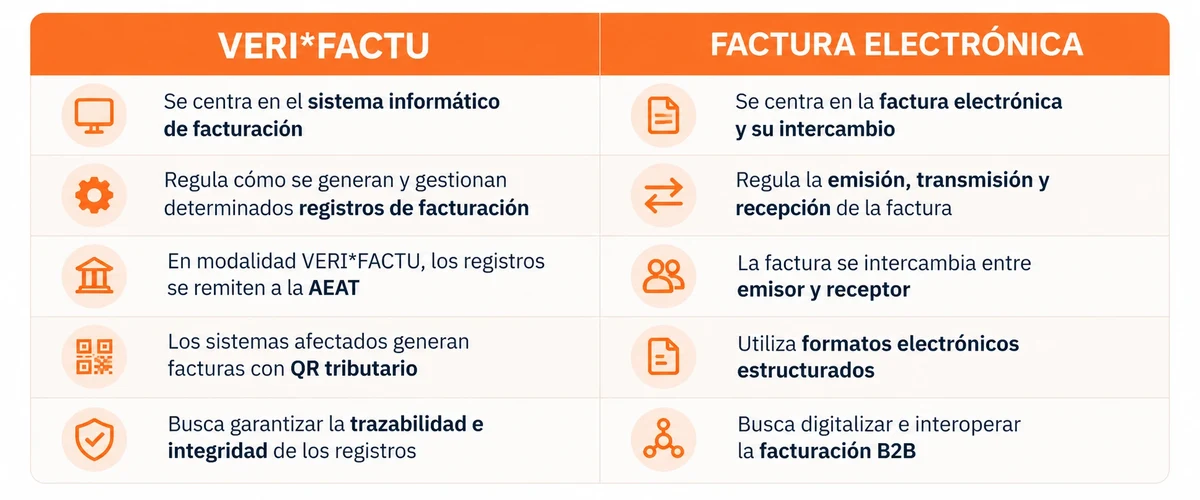 Comparativa VERIFACTU y factura electrónica: VERIFACTU se centra en el sistema informático de facturación, regula los registros, los remite a la AEAT en su modalidad verificable, genera facturas con QR tributario y garantiza la trazabilidad e integridad; la factura electrónica se centra en la factura y su intercambio, regula la emisión, transmisión y recepción, se intercambia entre emisor y receptor, usa formatos electrónicos estructurados y busca digitalizar la facturación B2B