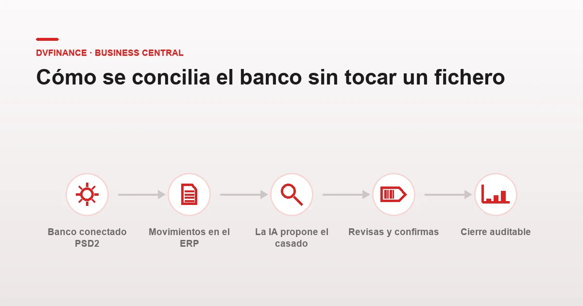 El mejor software de conciliación bancaria: diario de conciliación inteligente de dvfinance en Microsoft Dynamics 365 Business Central, con banca conectada PSD2 e inteligencia artificial.