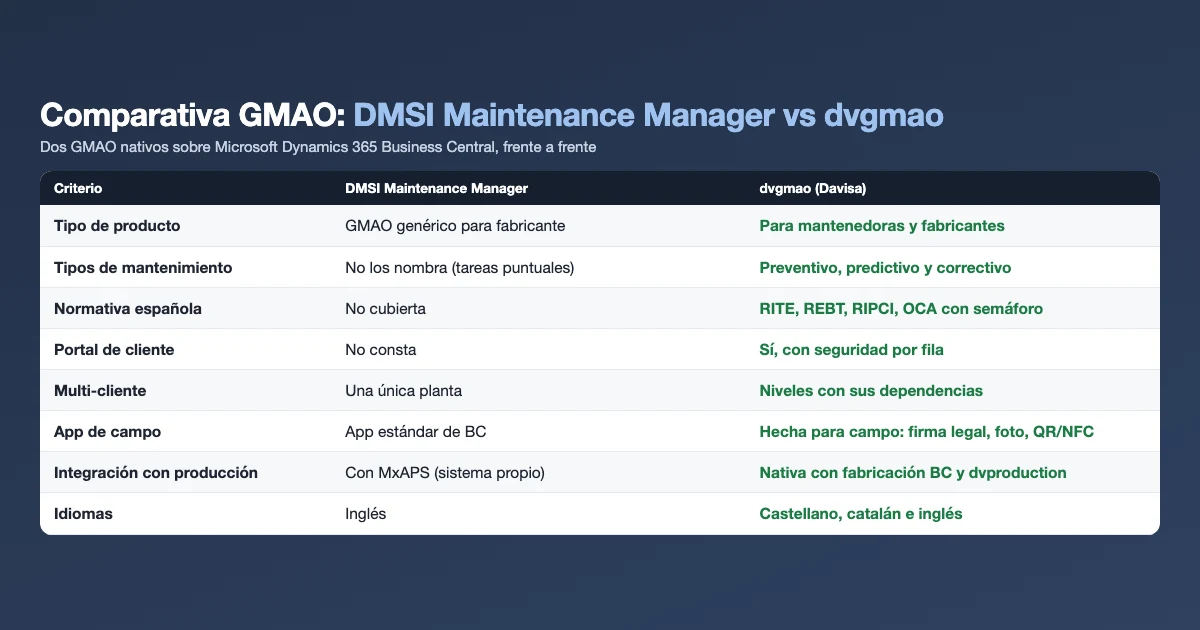 Comparativa GMAO: tabla frente a frente de DMSI Maintenance Manager vs dvgmao (Davisa) sobre Business Central — normativa española, portal de cliente, multi-cliente, app de campo, integración con producción y precios