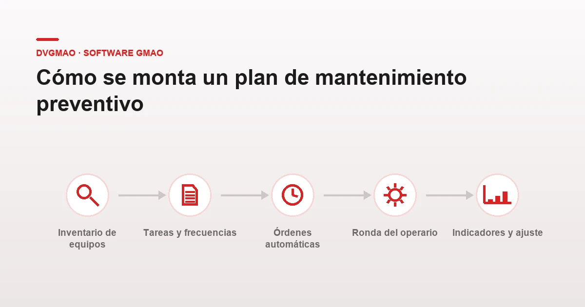 Plan de mantenimiento preventivo: cómo implantarlo con un software GMAO