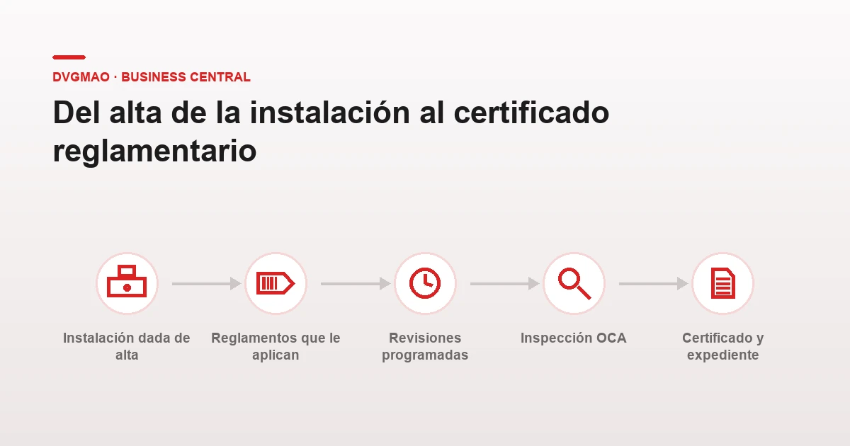 Software de mantenimiento por tipo de instalación: del alta del activo al certificado reglamentario