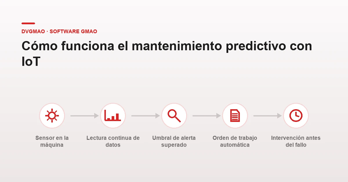 Mantenimiento predictivo con IoT + dvgmao: por dónde empezar