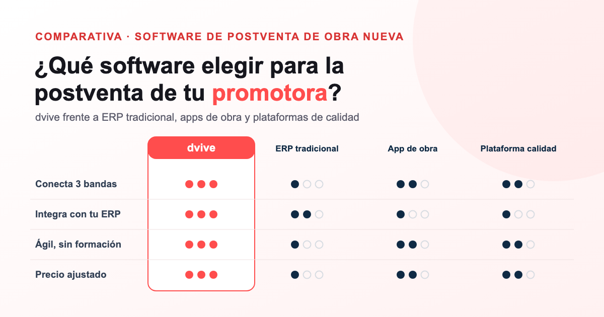 Comparativa de software de postventa de obra nueva: dvive frente a ERP tradicional, apps de obra para marcar fallos en planos y plataformas de calidad