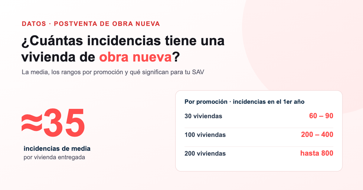 ¿Cuántas incidencias tiene una vivienda de obra nueva? Datos y qué significan para la postventa