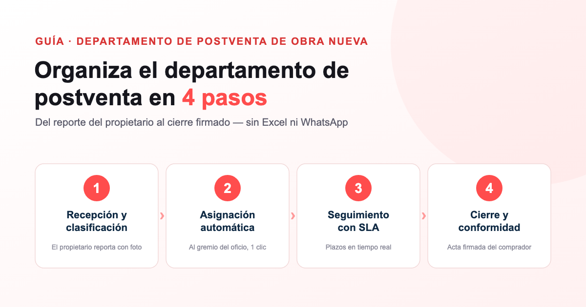 Cómo organizar el departamento de postventa inmobiliaria paso a paso