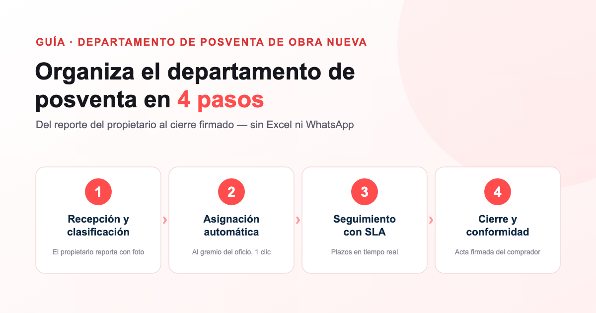 Cómo organizar el departamento de posventa inmobiliaria paso a paso: flujo de trabajo, SLA, trazabilidad LOE e integración con el ERP