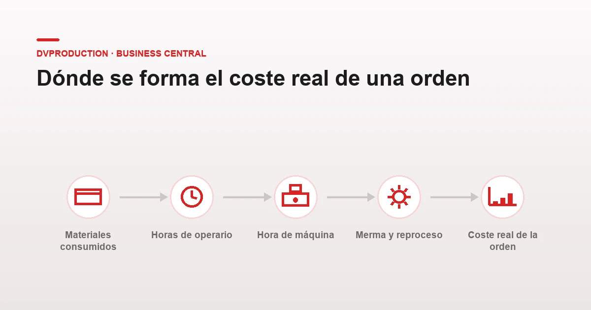 Variabilidad en fabricación: tipos, causas y control con ERP
