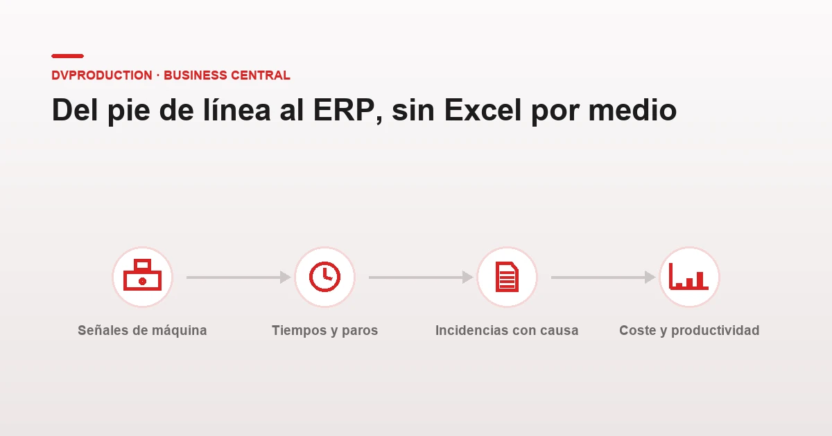 Del pie de línea al ERP: señales de máquina, tiempos y paros, incidencias con causa y coste real
