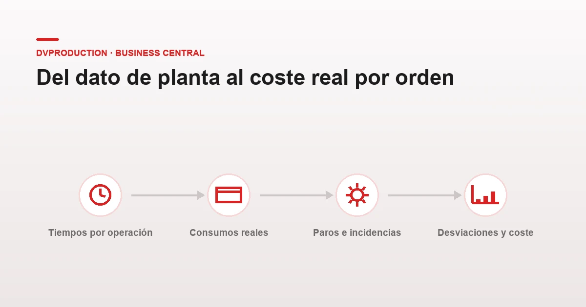 Del dato de planta al coste: tiempos por operación, consumos reales, paros e incidencias y desviaciones