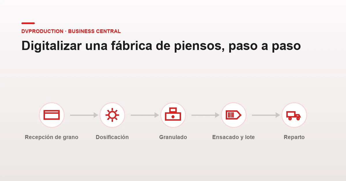 Digitalizar una fábrica de piensos con dvproduction