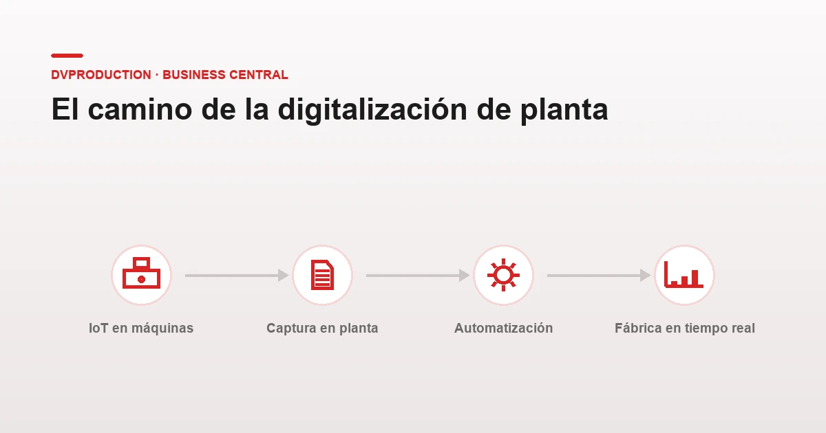 El camino de la digitalización de planta: IoT en máquinas, captura en planta, automatización y fábrica en tiempo real