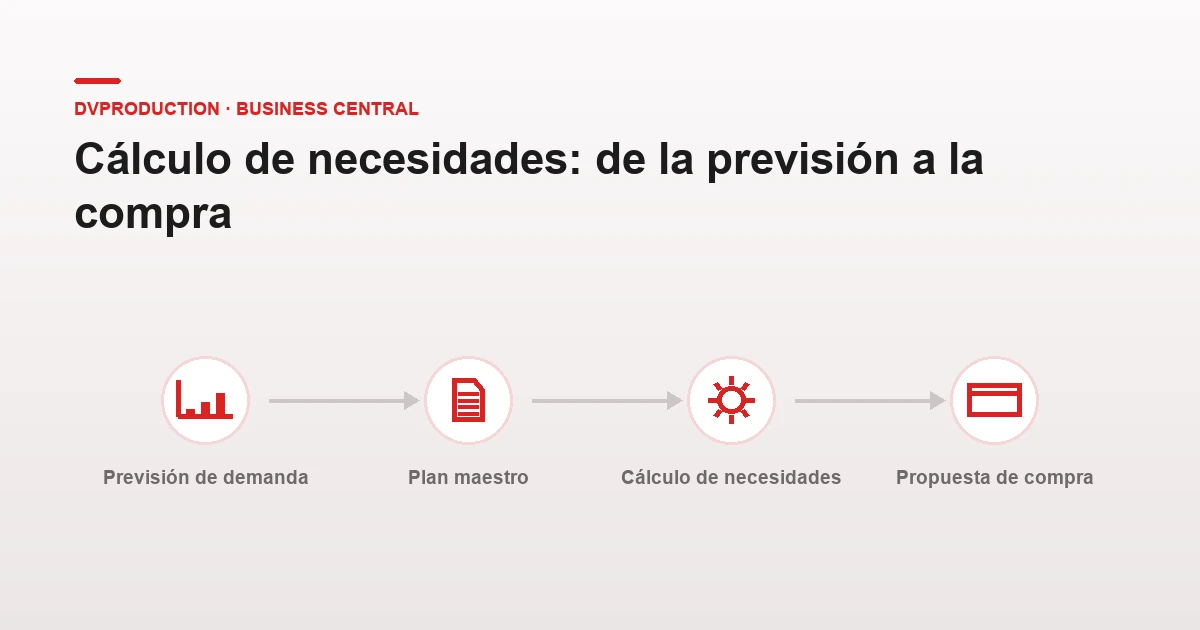 Cálculo de necesidades con dvproduction: MRP sin roturas