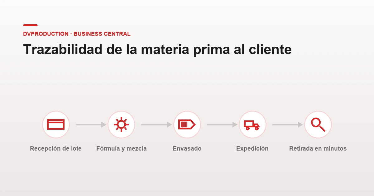 ERP para Empresas del Sector de la Alimentación