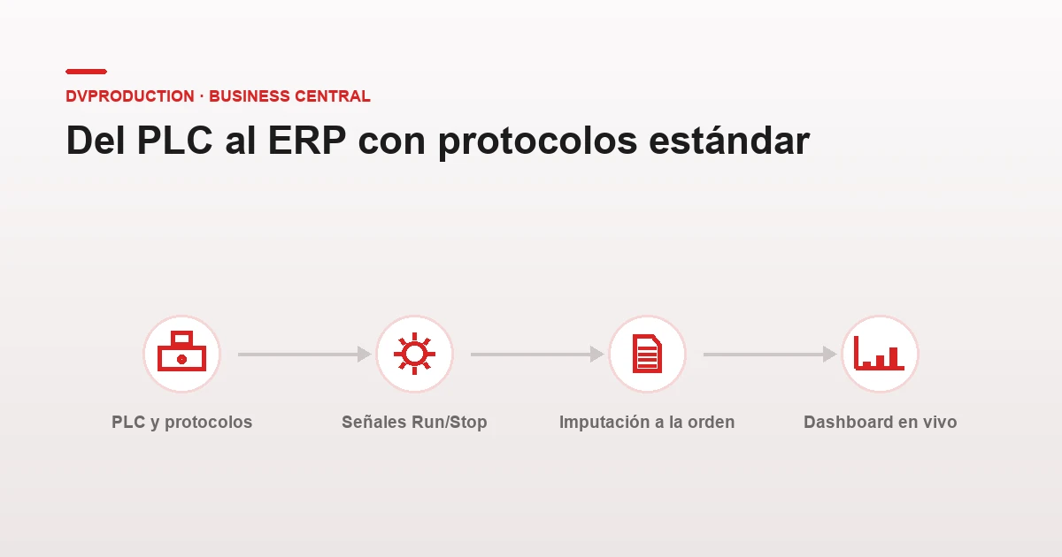 Del PLC al ERP: protocolos industriales, señales Run/Stop, imputación a la orden y dashboard en vivo