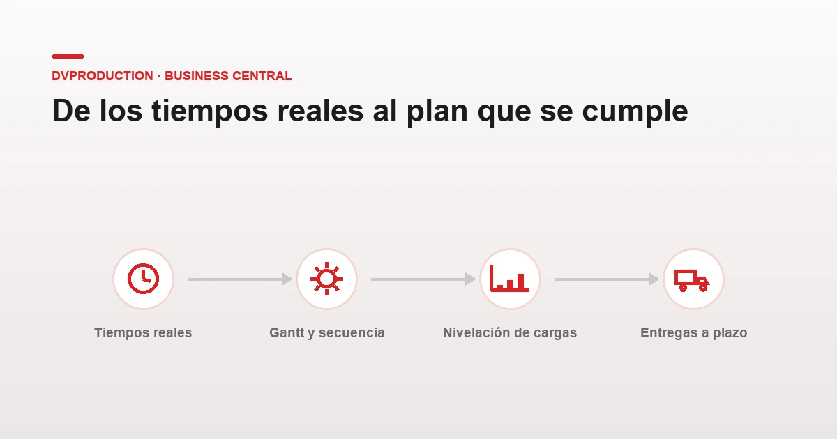 De los tiempos reales al plan: Gantt y secuencia, nivelación de cargas y entregas a plazo