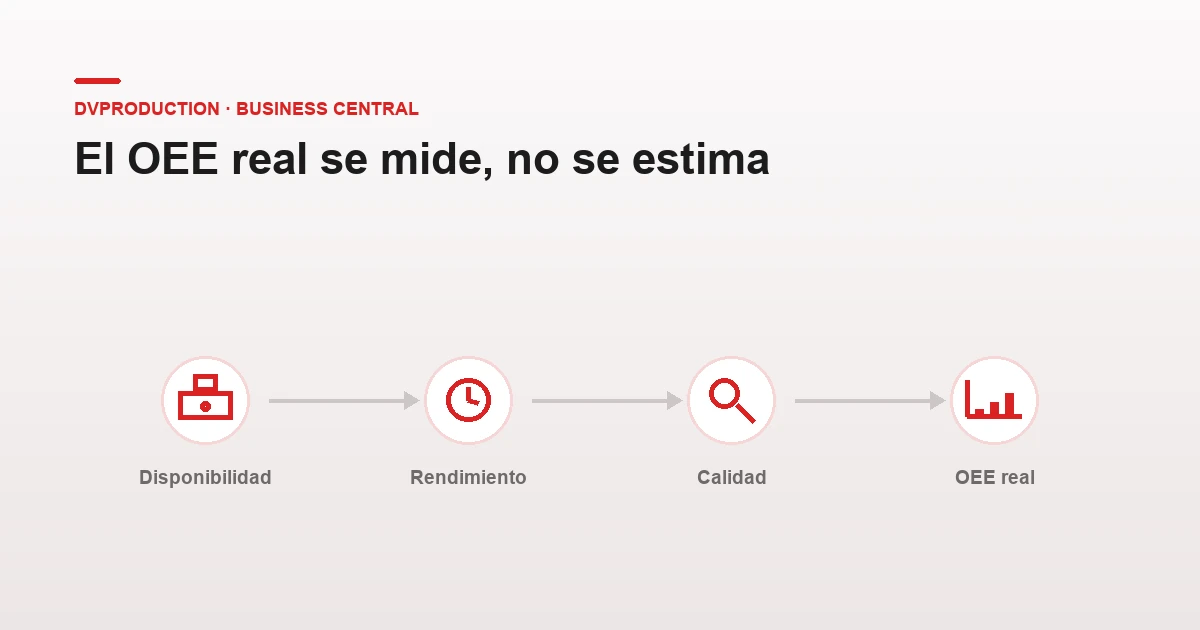 Los tres factores del OEE real: disponibilidad, rendimiento y calidad, medidos con datos de planta