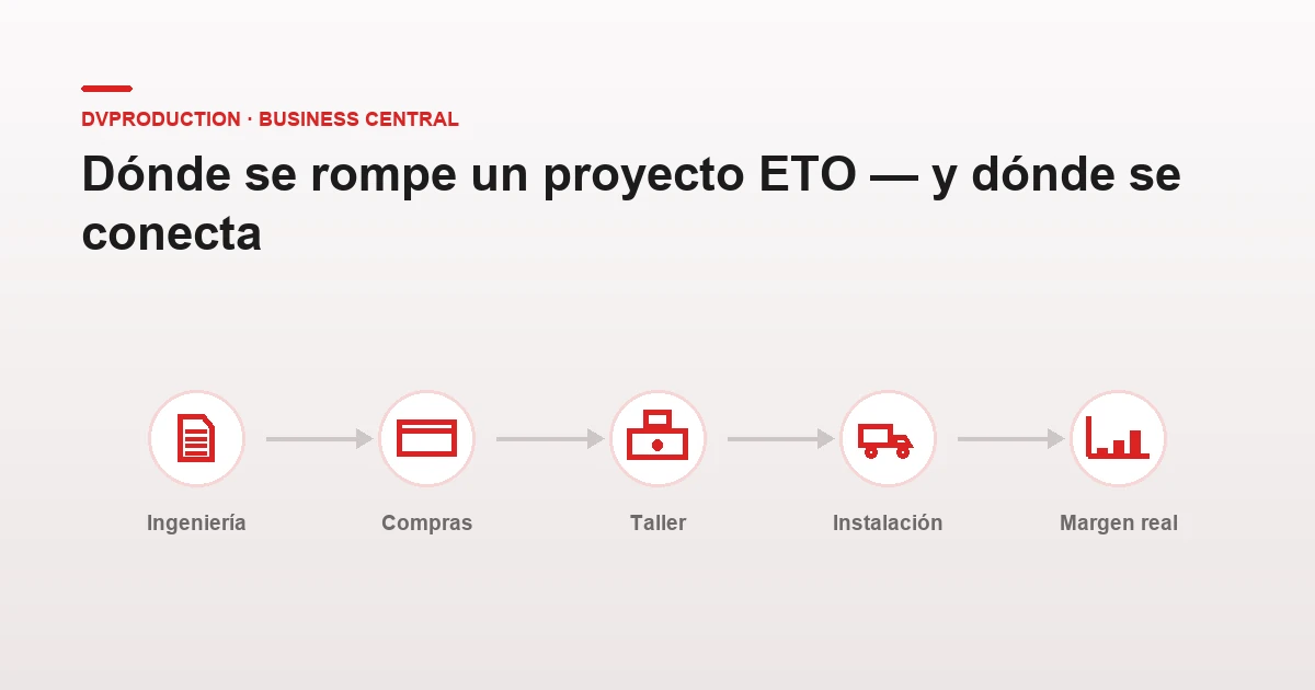 Cadena de un proyecto ETO: ingeniería, compras, taller, instalación y margen real conectados