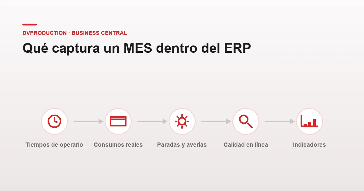 MES en planta: qué datos captura y cómo se implanta