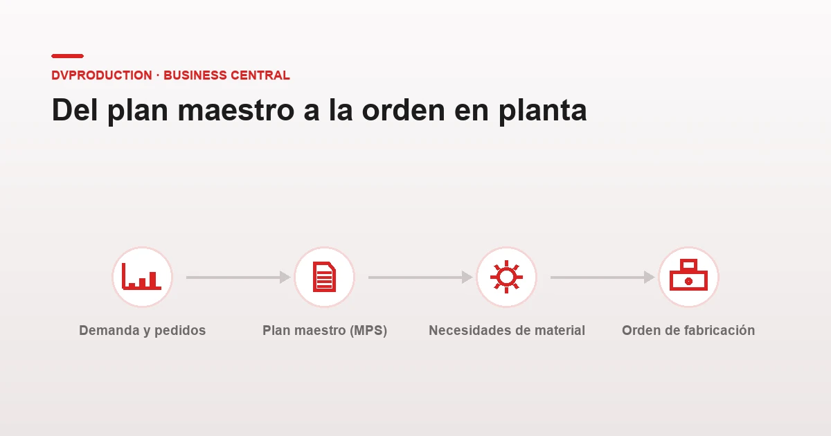 Ventajas de un MPS de producción con ERP