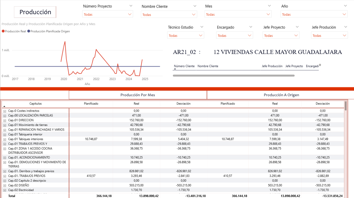 Dashboard Power BI de producción con filtros por proyecto, cliente, mes y responsables; gráfica de Producción Real vs Producción Planificada Origen y tabla de capítulos con planificado, real y desviación
