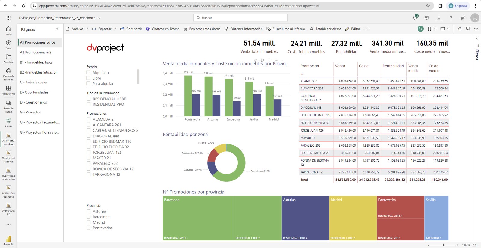 Power BI con barras de venta media inmuebles y coste media inmueble por mes/zona, gráfica de Rentabilidad por zona en formato dona, treemap de Nº Promociones por provincia (Barcelona, Asturias, Madrid, Pontevedra) y tabla con venta total y rentabilidad por zona