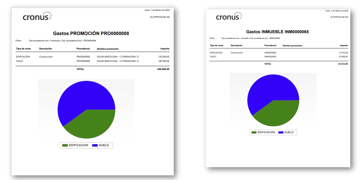 Gráfico de reparto de costes de una promoción en dvproject: gastos de promoción y gastos por inmueble desglosados entre suelo y edificación, con su importe y su porcentaje.