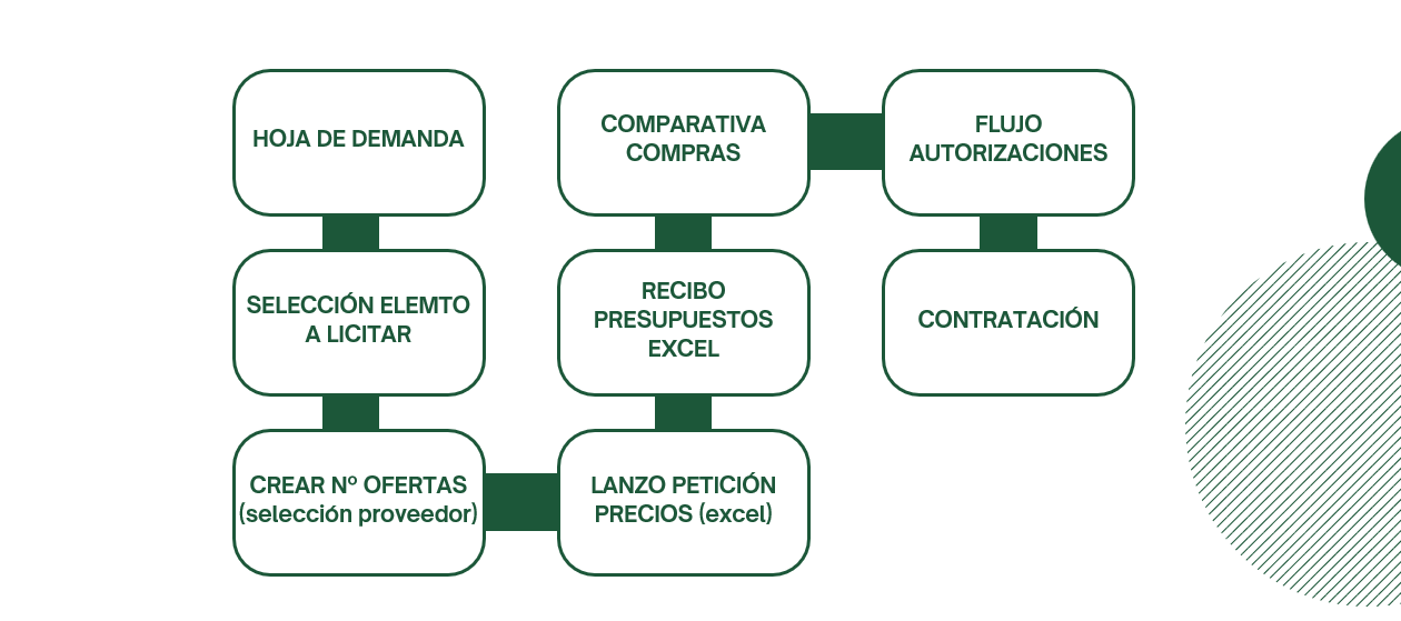Homologación de proveedores en dvproject sobre Business Central: formulario de solicitud de datos del proveedor con información de empresa, ámbito geográfico de actividad, especialidad, volumen de obra objetivo, tamaño de empresa y principales clientes, vinculado a la ficha de contacto.