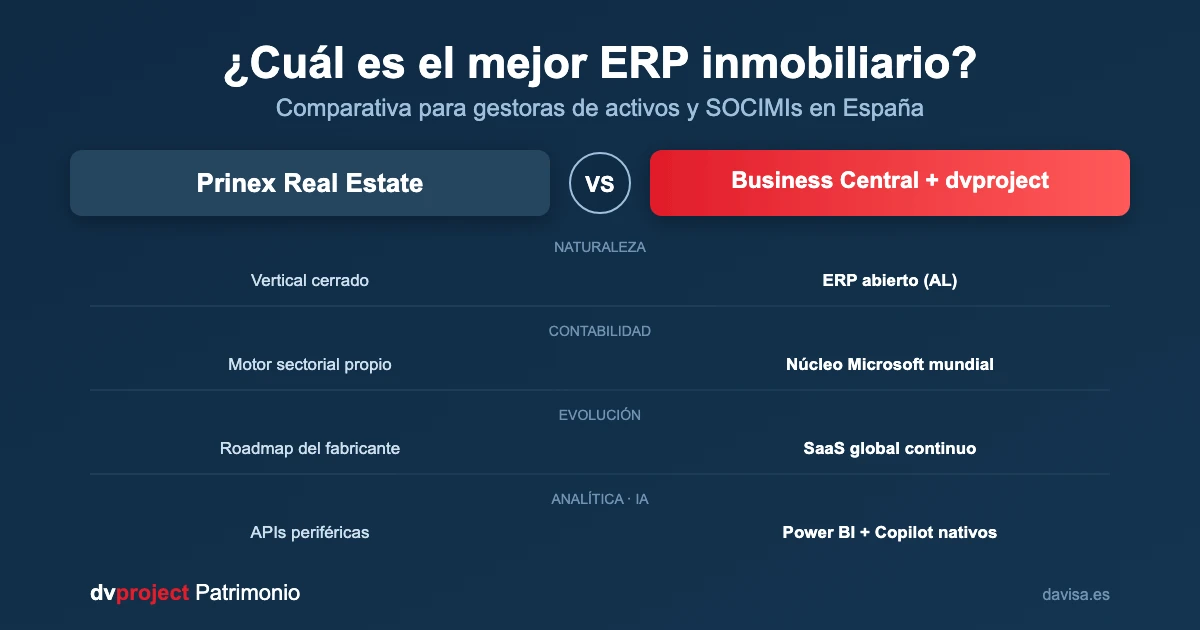 ¿Cuál es el mejor ERP inmobiliario? Comparativa: Prinex vs Business Central + dvproject Patrimonio