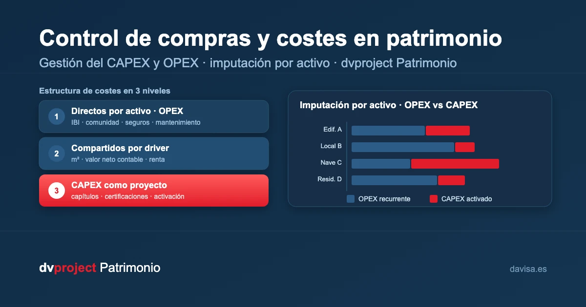 Control de compras y costes en patrimonio inmobiliario: la gestión del CAPEX y OPEX