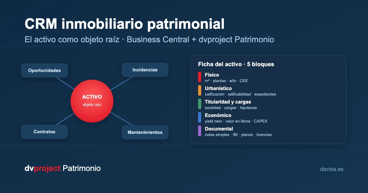 CRM inmobiliario patrimonial: el activo como objeto raíz en Business Central