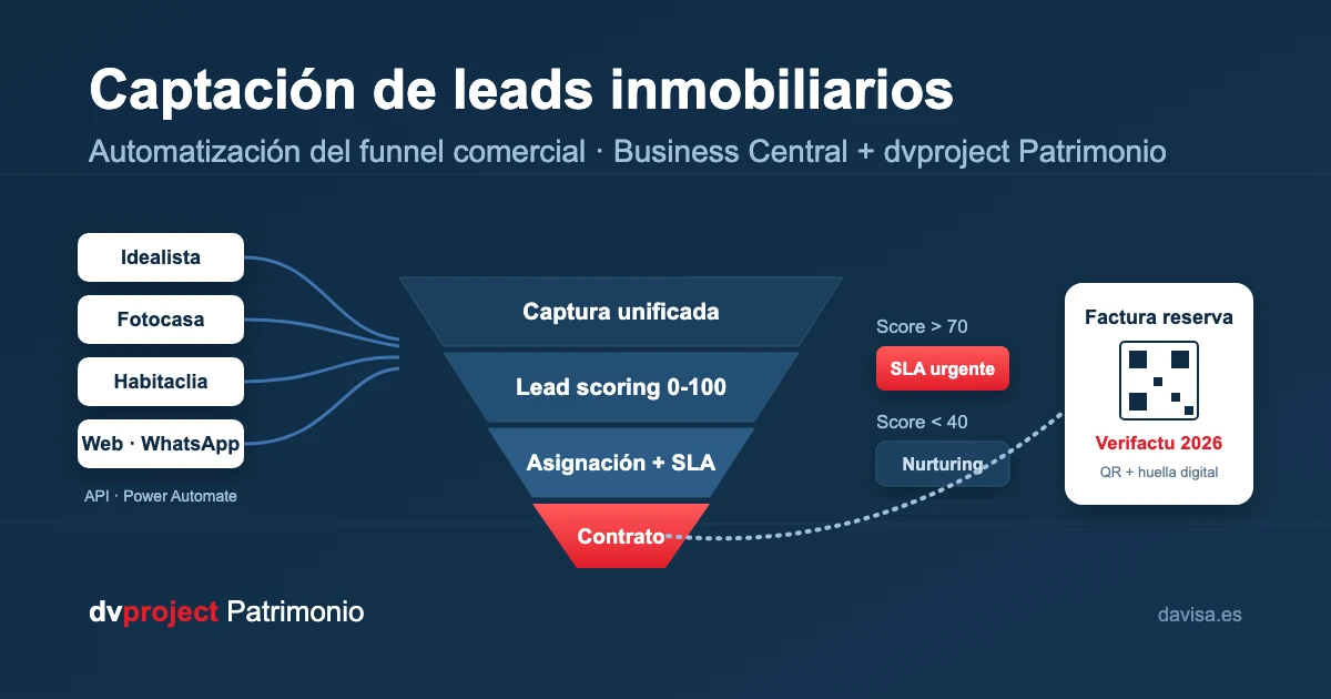 Captación de leads inmobiliarios: automatización del funnel comercial en Business Central