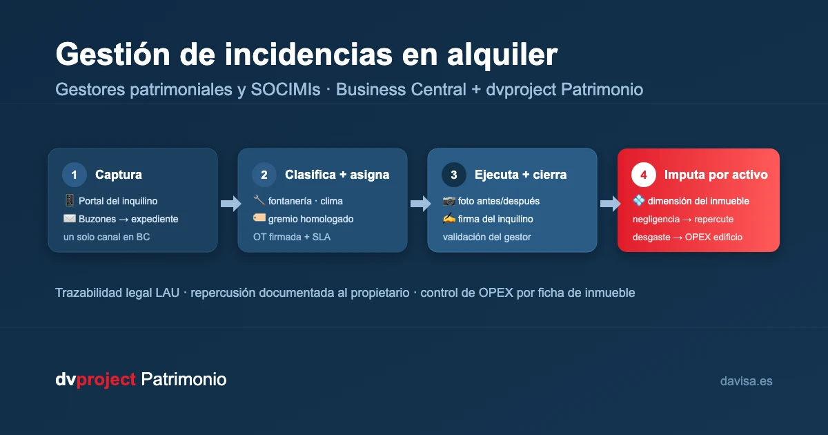 Gestión de incidencias en alquiler para gestores patrimoniales y SOCIMIs