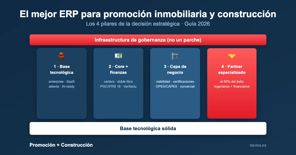 Estructura de cuatro pilares del mejor ERP para promoción inmobiliaria basado en Microsoft Business Central y dvproject.