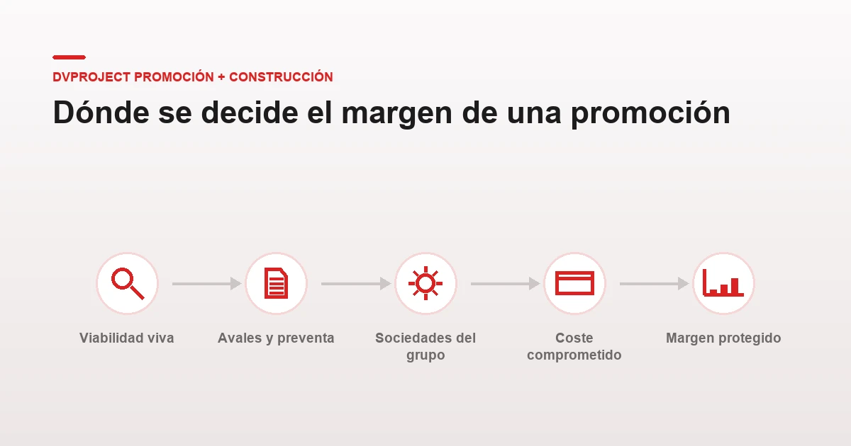 Dónde se decide el margen de una promoción inmobiliaria: viabilidad viva, avales y preventa, sociedades del grupo, coste comprometido y margen protegido con dvproject sobre Business Central.