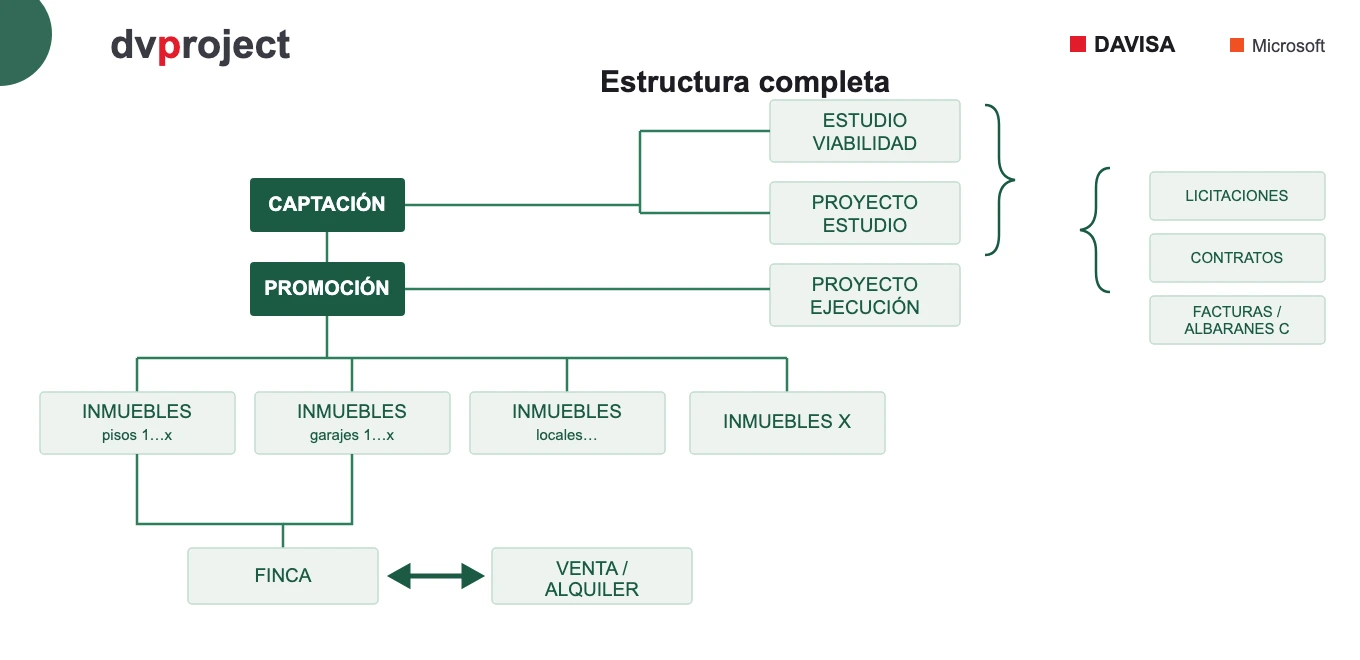 Estructura completa de dvproject Promoción y Construcción: el mejor ERP de promoción inmobiliaria y software de control de costes de obra — captación, promoción, estudio de viabilidad, proyecto de ejecución, licitaciones, contratos, certificaciones de obra en el ERP e importación BC3 en Business Central, inmuebles, finca y venta/alquiler, con normativa Verifactu para promotoras.