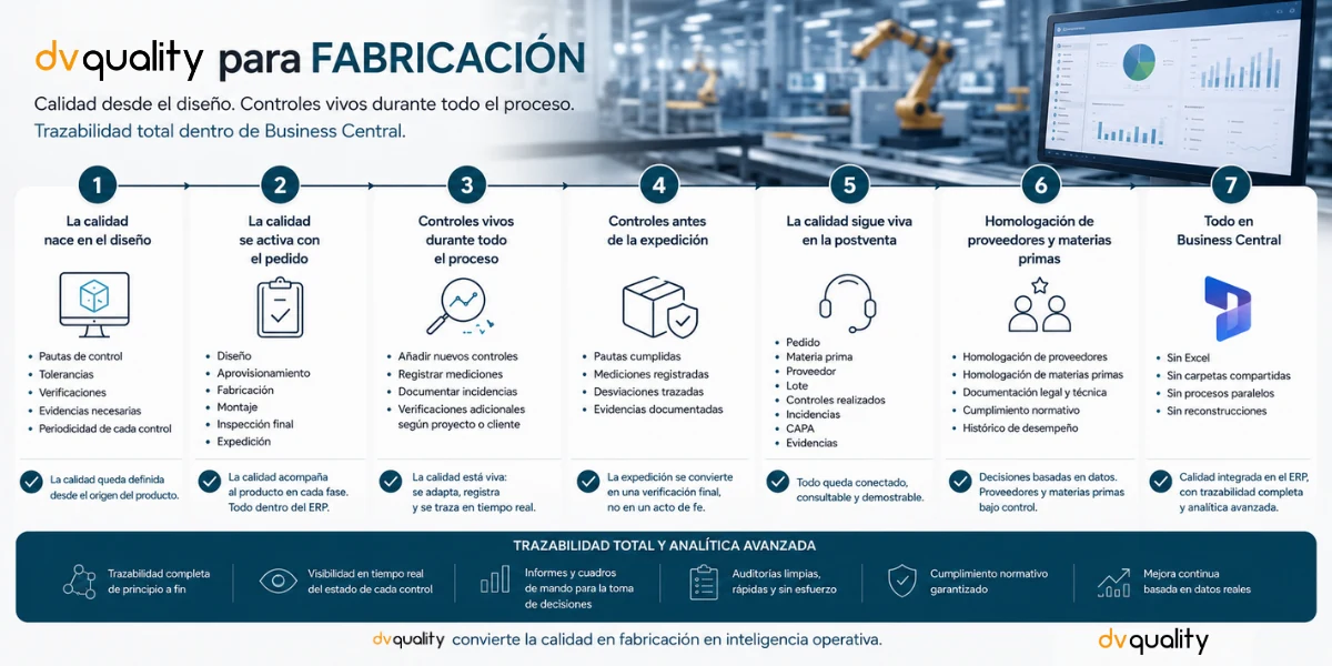 Ciclo de calidad en fabricación con dvquality: pautas desde el diseño, controles vivos durante el proceso, verificación antes de la expedición, postventa conectada y homologación de proveedores dentro de Business Central