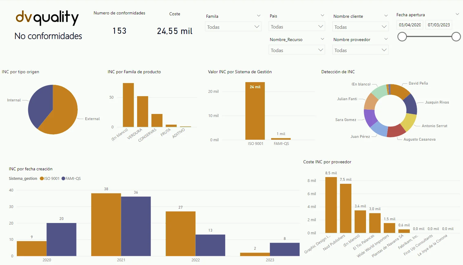 Cuadro de mando de Power BI de dvquality con el análisis de no conformidades: número, coste, origen interno o externo, familia de producto y coste por proveedor