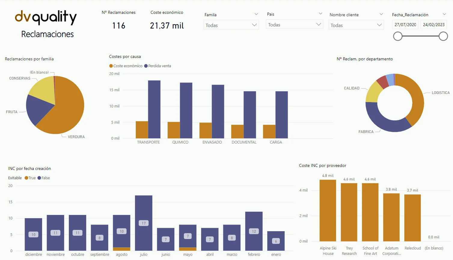 Cuadro de mando de Power BI de dvquality con el análisis de reclamaciones: número, coste, causas, departamento implicado y evolución mensual